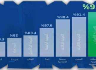 تصدر المملكة العربية السعودية قائمة دول الـ G20 في مؤشر الأمان لعام 2023 g20-2023