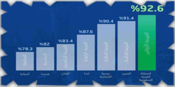 تصدر المملكة العربية السعودية قائمة دول الـ G20 في مؤشر الأمان لعام 2023 g20-2023