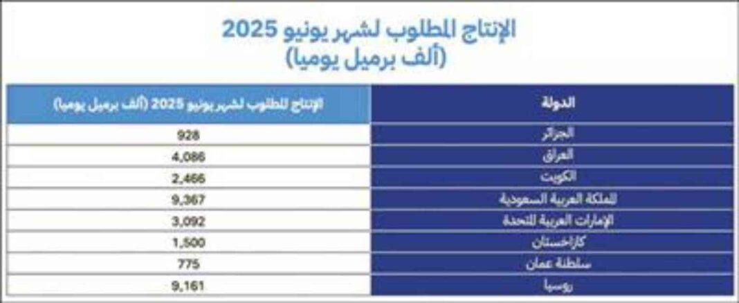 زيادة إنتاج أوبك بلس بـ 411 ألف برميل يومياً 411