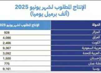 زيادة إنتاج أوبك بلس بـ 411 ألف برميل يومياً 411