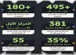 المملكة تقود التحول الرقمي والذكاء الاصطناعي: تحديد المستقبل
