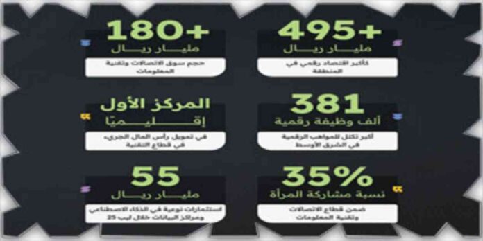 المملكة تقود التحول الرقمي والذكاء الاصطناعي: تحديد المستقبل