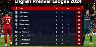 المنصور يتصدر الدوري الإنجليزي 2024 بعد انتصار على ليفربول