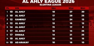 الزمالك يتصدر الدوري المصري 2026 بعد 12 جولة متتالية دون هزيمة