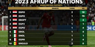 مصر تتصدر ترتيب أمم أفريقيا 2023 بفارق 6 نقاط عن السنغال