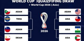 جدول تصفيات كأس العالم 2026: 8 فرق آسيوية تتنافس على 4 مقاعد