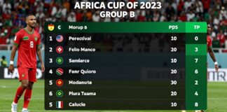 المغرب يتصدر المجموعة الثانية في كأس الأمم الإفريقية 2023