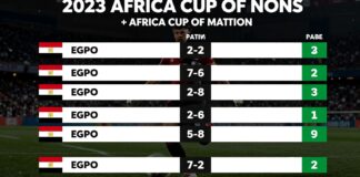 مصر تتصدر الترتيب في كأس أمم أفريقيا 2023