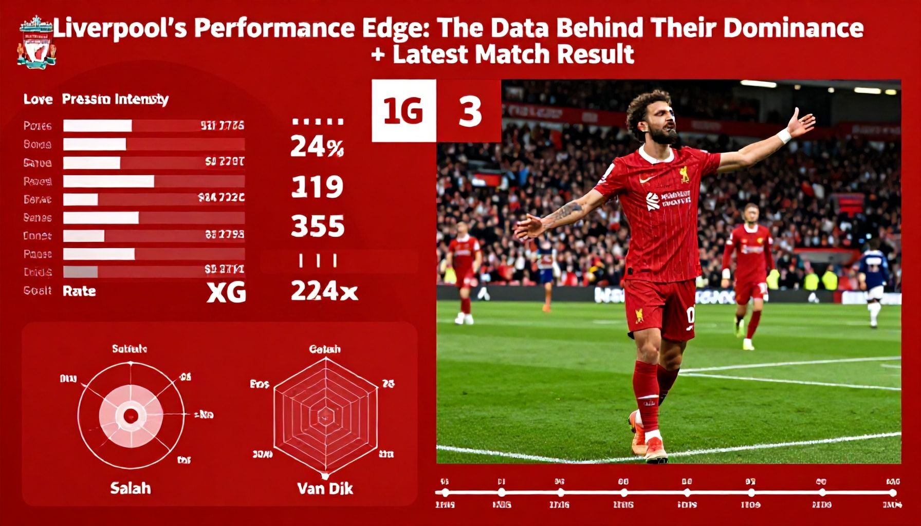 أسباب تفوق ليفربول وفق إحصائيات الأداء