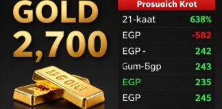 أسعار الذهب في مصر تسجل 2700 جنيه للجرام عيار 21 اليوم