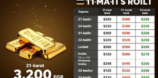 سعر جرام الذهب عيار 21 في مصر يسجل 3200 جنيه اليوم