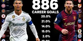 كريستيانو رونالدو يتفوق على ميسي برصيد 886 هدفًا رسميًا في مسيرته