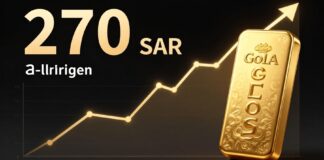 الذهب يعاود الارتفاع إلى 270 ريالاً للجرام في آخر تحديث للسوق السعودي