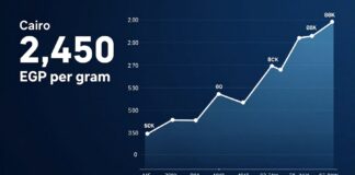 أسعار الذهب في القاهرة تسجل 2450 جنيها للجرام اليوم