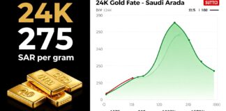 سعر جرام الذهب عيار 24 يبلغ 275 ريالاً سعودياً اليوم