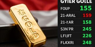 أسعار الذهب تراجع 15 جنيها للعيار 21 في مصر اليوم