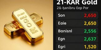 أسعار الذهب عيار 21 في مصر تسجل 2650 جنيها للجرام اليوم