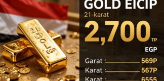 أسعار الذهب في مصر تسجل 2700 جنيه للعيار 21 اليوم