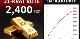 سعر الذهب عيار 21 ينخفض إلى 2400 جنيه للجرام في مصر اليوم