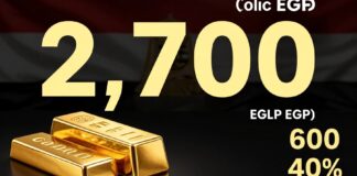 أسعار الذهب في مصر تسجل ارتفاعًا جديدًا عند 2700 جنيه للجرام
