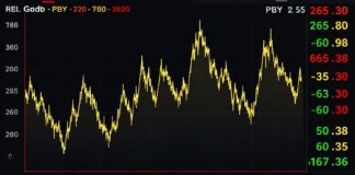 أسعار الذهب تراوح حول 260 ريالًا للجرام في التعاملات الآنية