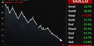 أسعار الذهب في مصر تراجع 10 جنيهات للعيار خلال تعاملات اليوم