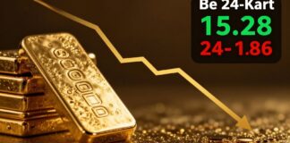 أسعار الذهب تراجع 15 ريالاً للعيار 24 في السوق السعودي اليوم