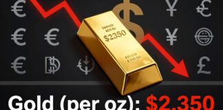 اونصة الذهب ترتفع إلى 2350 دولارًا مع تراجع الدولار أمام العملات الرئيسية