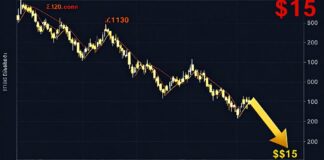 أسعار الذهب تراجعت 15 دولارًا خلال ساعات في تداولات اليوم