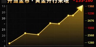 سعر الذهب يرتفع 15 ريالًا للعيار الواحد خلال التعاملات الصباحية