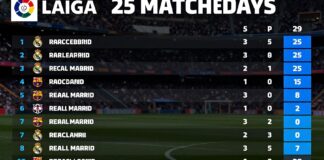 برشلونة يتصدر الدوري الإسباني بفارق 5 نقاط عن ريال مدريد بعد 25 جولة