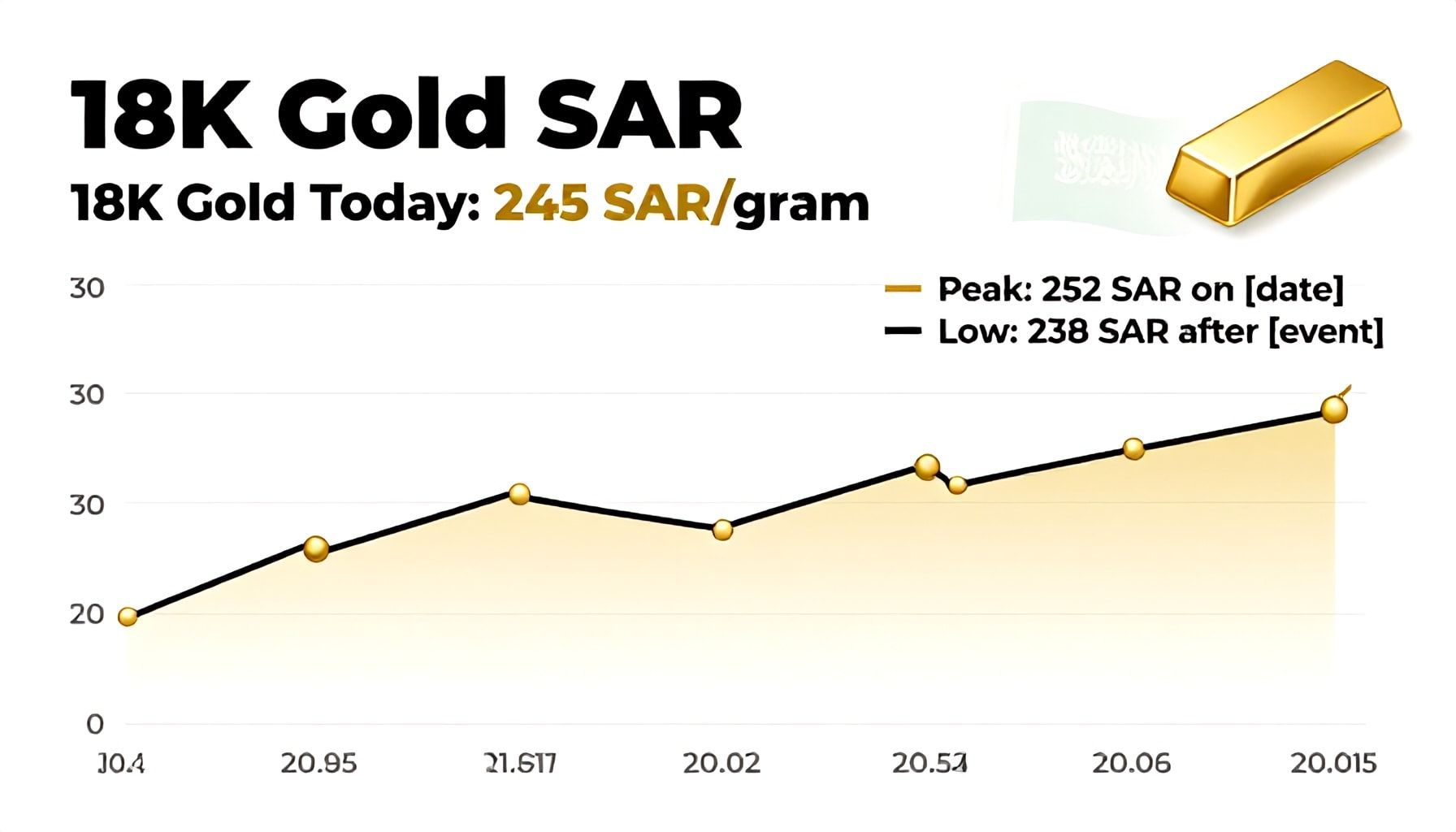 تقلبات أسعار الذهب عيار ١٨ في الأسواق السعودية