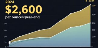 توقعات سعر الذهب 2024 يتجه نحو 2600 دولار للأوقية بحلول نهاية العام
