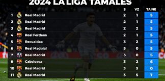 جدول الدوري الإسباني 2024: ريال مدريد يتصدر بفارق 5 نقاط عن برشلونة