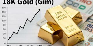 سعر جرام الذهب عيار 18 يسجل ارتفاعًا جديدًا في الأسواق الخليجية اليوم