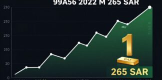 سعر جرام الذهب يرتفع إلى 265 ريالا في السوق السعودية اليوم