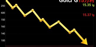 أسعار الذهب تراجعت 15 ريالا للعيار الواحد في التعاقدات الصباحية اليوم