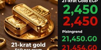 سعر الذهب عيار 21 في مصر يسجل 2450 جنيها للجرام اليوم