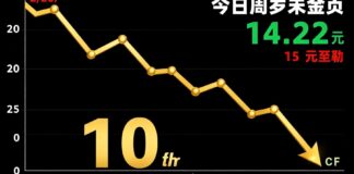 أسعار الذهب تراجع 10 ريالات للعيار في بداية تعاملات الأربعاء