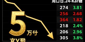 أسعار الذهب تراجع 5 ريالات للعيار 24 في بداية تعاملات اليوم الثلاثاء