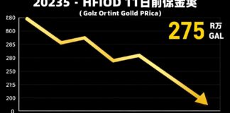الذهب ينخفض إلى 275 ريالًا للجرام مع إغلاق أسواق الجمعة
