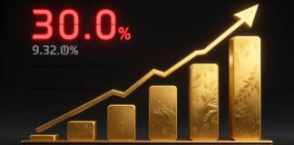 أسعار الذهب تسجل ارتفاعًا جديدًا يوم السابع على التوالي في السوق المحلي