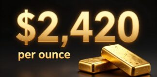 الذهب يرسم ارتفاعًا جديدًا عند 2420 دولارًا للأوقية في الأسواق العالمية
