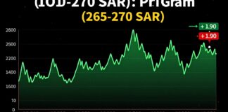 أسعار الذهب اليوم في السعودية تراوح بين 265 و270 ريالاً للجرام