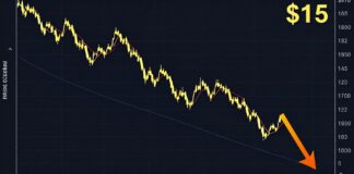أسعار الذهب تراجعت 15 دولارًا للأوقية مع بداية تعاملات اليوم