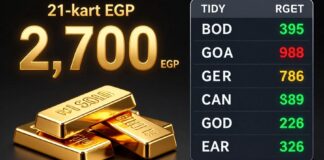 أسعار الذهب في مصر تسجل 2700 جنيه للعيار 21 اليوم