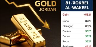 أسعار الذهب في الأردن تراجع 3 دينارات للعيار 21 اليوم