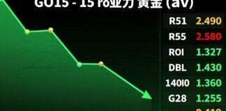 أسعار الذهب تراجع 15 ريالًا للعيار في السعودية اليوم