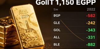 أسعار الذهب في مصر تسجل 1150 جنيها للجرام في 2022