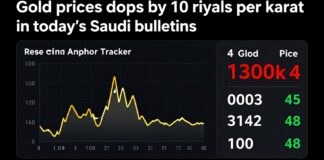 أسعار الذهب تراجع 10 ريالات للعيار في تعاميم اليوم السعودية
